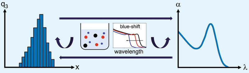 Abb. 1: Veranschaulichung des Zusammenhangs Dispersität – Partikelgrößenverteilung (links) – optische Eigenschaften (rechts). (Bild: Uni Erlangen-Nürnberg)