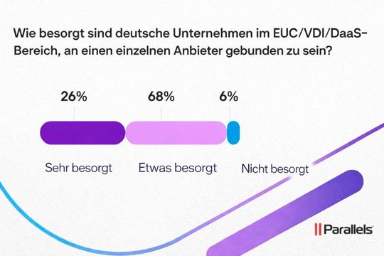 94 % deutscher IT-Entscheider fürchten Anbieterabhängigkeit bei EUC- und Cloud-Strategien.(Bild:  Parallels)