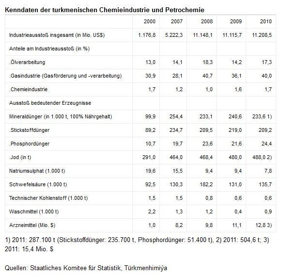 Kenndaten der turkmenischen Chemieindustrie und Petrochemie (Quelle: siehe Tabelle)