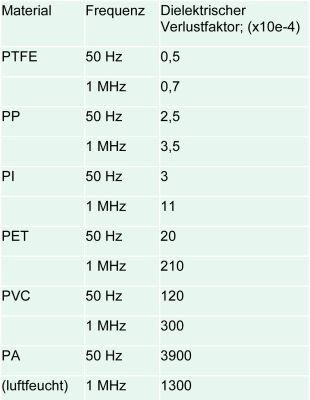 Tabelle 1: Übersicht einiger Isolationsstoffe und ihrer Verluste im elektrischen Wechselfeld bezog auf zwei verschiedene Arbeitsfrequenzen (.)