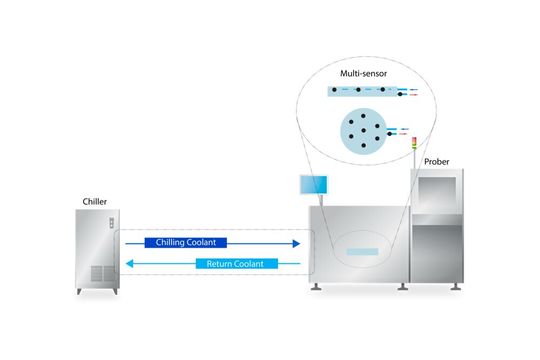 Schematischer Aufbau eines Thermal-Chuck-Systems: Ein externer Chiller führt die Wärme über einen Kühlkreislauf ab, während Sensoren am Chuck die Temperatur kontinuierlich erfassen. (Bild:  ERS electonic)