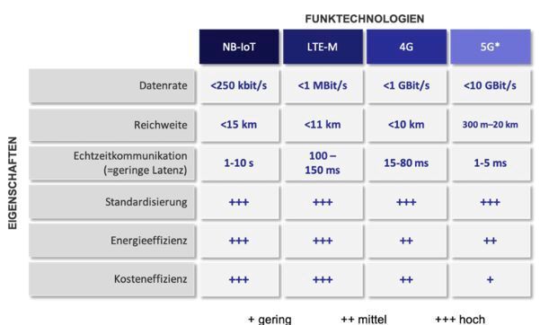 Tabelle: Eigenschaften verschiedener Funktechniken im Vergleich.