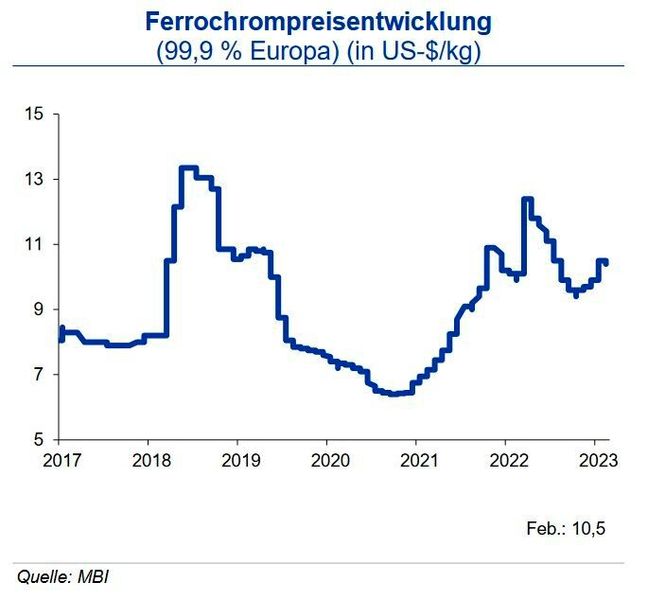 Im Zuge der auch in Europa nach dem Einbruch im zweiten Halbjahr 2022 wieder anziehenden Rostfreiproduktion erhöht sich ebenfalls der Bedarf an Ferrochrom (FeCr). Bis 2027 wird eine um durchschnittlich 2,5 % pro Jahr anziehende Nachfrage gesehen. Der europäische FeCr-Benchmarkpreis zwischen südafrikanischen Minen und europäischen Stahlkochern blieb für Q1 2023 mit 1,49 US-$/lb unverändert gegenüber dem Vorquartal. Auch die Ferrochrom-Spotmarktpreise sind seit Mitte Januar 2023 stabil, nachdem diese in Q4 2022 durchgehend gestiegen waren. Preissenkend wirken Produktionssteigerungen in China und Südafrika sowie die niedrigeren Energiekosten und Frachtraten vor allem in Richtung Europa. Die Experten sehen steigende Benchmarkpreise in der ersten Jahreshälfte 2023. Der Preis für Ferrochrom dürfte sich bis Mitte 2023 um die Marke von 10,50 US-$/kg Reinchromgehalt bewegen. (Quelle:siehe Grafik)