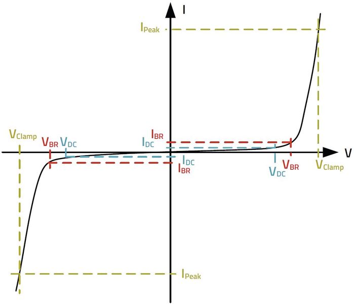 Bild 2b: Strom-Spannungskennlinie einer bidirektionalen TVS-Diode. (Bild: Würth Elektronik)