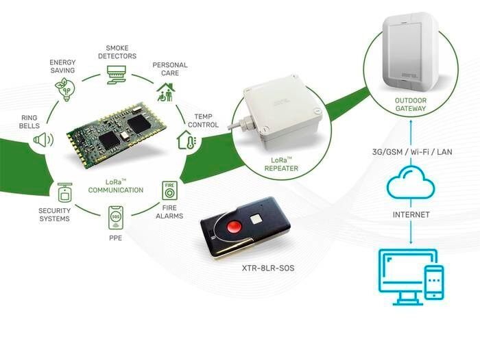 Aurel stellt mit RF-LoRa-IoT-CONCEPT eine private RF-IoT-Netzwerk-Lösung vor. Diese integriert eine Vielzahl von Geräten und Applikationen - von drahtlosen Rauch- und Brandmeldegeräten, über RF-Audiosender zur Übertragung von Signaltönen, Alarmen und Durchsagen. Als Einsatzgebiete sieht Aurel Schulen, Krankenhäuser, Pflegeheime. Aber auch für die Überwachung von Energiesparsensoren sei die Lösung geeignet, heiß es. (Halle 3 / 3-431 ) (Bild: Aurel)