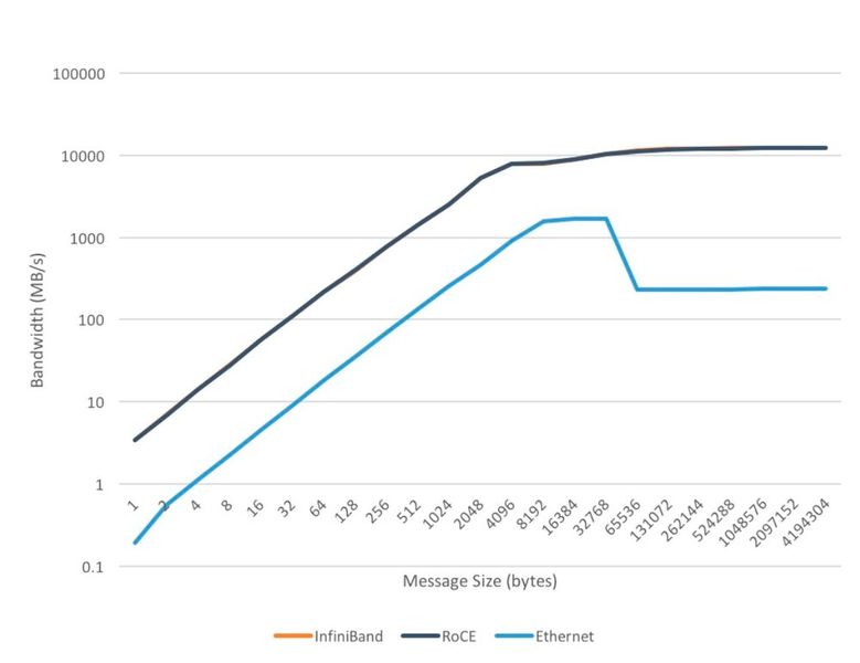Erweiterungen des Rthernet-Standards wie RoCEv2 tragen erhblich dazu bei, dass die Konnektivität beschleunigt wird.  (Bild: Supermicro)