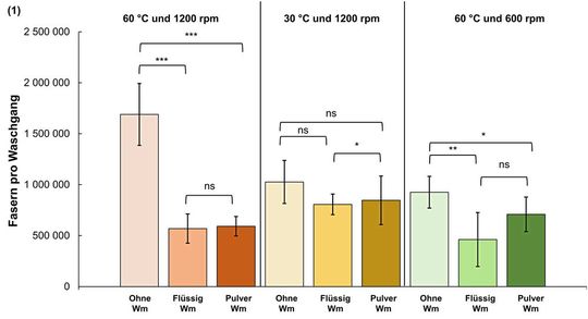 Abb. 6A Faserfreisetzung pro Waschgang ohne Waschmittel, mit Flüssig- und Pulverwaschmittel bei variablen Temperaturen und Schleuderdrehzahlen. (1) = Wäschemix 1; (2) = Wäschemix 2; Wm = Waschmittel, ns = nicht signifikant, ** = hochsignifikant, *** = höchstsignifikant.(Bild:  Wasser 3.0)