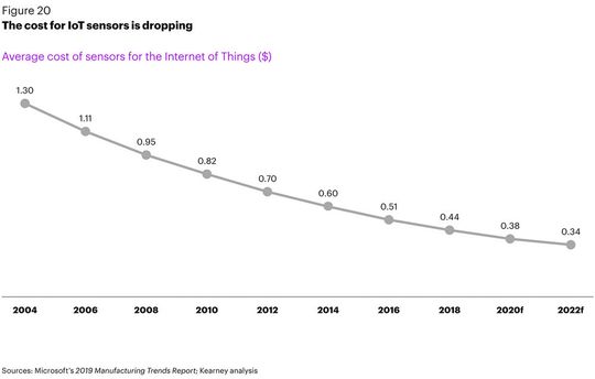 Die Kosten von Big-Data-Sensorik fallen ins Bodenlose.(Bild:  Microsoft, AT Kearney)