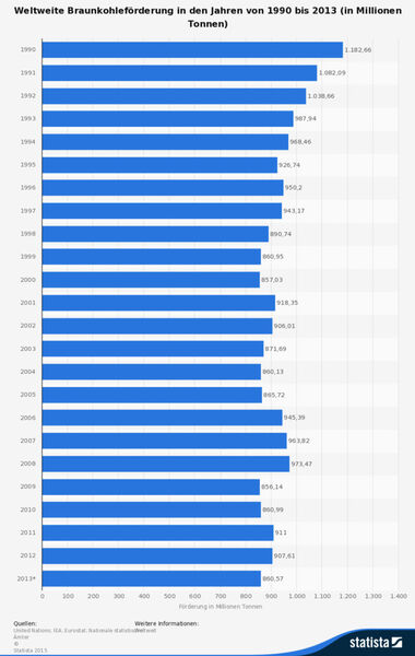 Entwicklung der weltweiten Braunkohleförderung in den Jahren von 1990 bis 2013 (Quelle: United Nations; IEA; Eurostat; Nationale statistische Ämter; Statista)