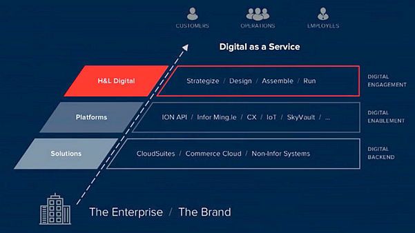 H&L Digital ist eine neue Abteilung bei Infor, die Digital as a Service ermöglicht. (Infor)