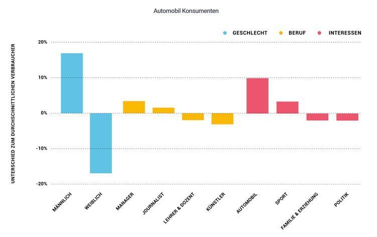 Merkmale und Demografien der Social-Media-Autoren am Beispiel der Automobilindustrie  (Brandwatch)