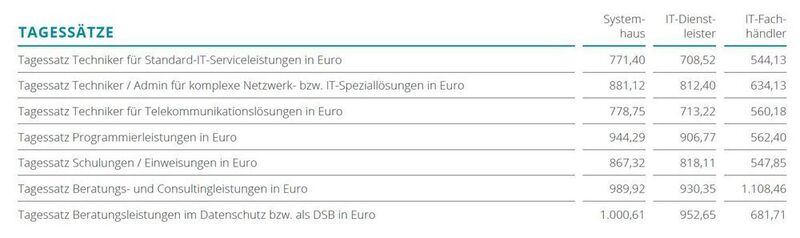 Tagessätze nach Ausrichtung. (Synaxon)