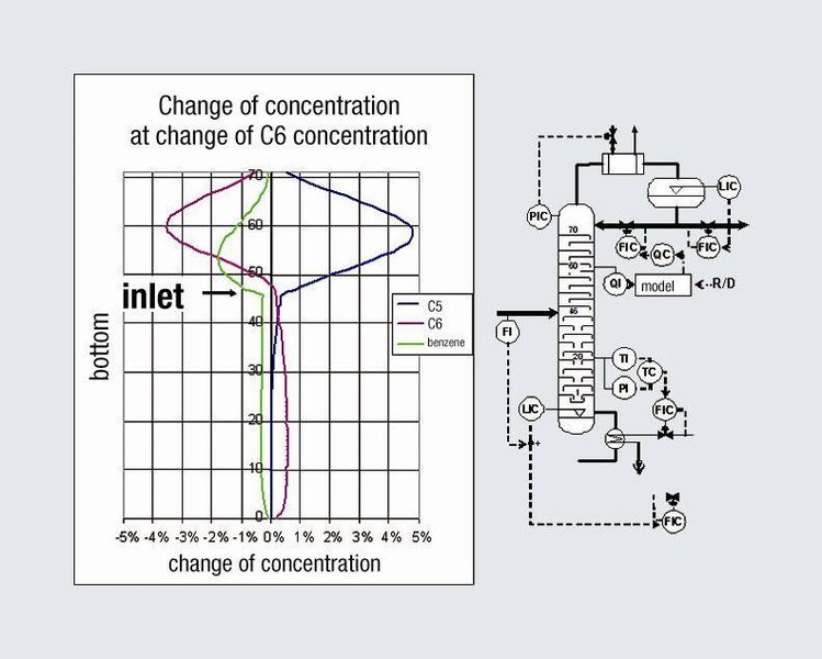Fig. 3: BTS runs dynamic simulation to determine the placement of NIR sensors. When the concentration of C6 changes, the C5 and benzene content change as well. The best place to measure the concentration (NIR) is between the 55th and 65th tray. The control strategy is therefore based on combined temperature control for the bottom and concentration control (QI, QC) at the top. (Archiv: Vogel Business Media)