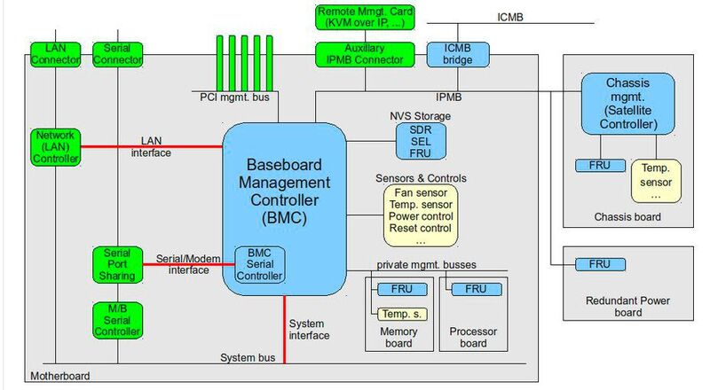 Der IPMI-BMC (Baseboard Management Controller) kann sich mit den auf dem Mainboard vorhandenen Bussystemen verbinden.