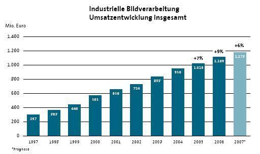 Industrielle Bildverarbeitung: Umsatz der Branche im In- und Ausland (Archiv: Vogel Business Media)