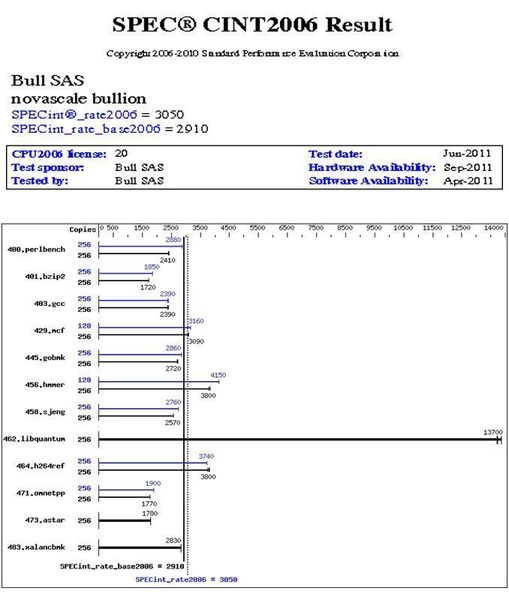 Die Ergebnisse des Benchmark-Tests von Novascale Bullion ... Übersicht: Bull (Archiv: Vogel Business Media)