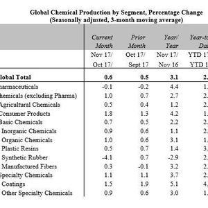 Global chemical production by segment