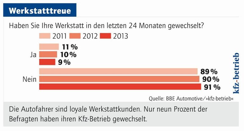  (Foto: »kfz-betrieb«)