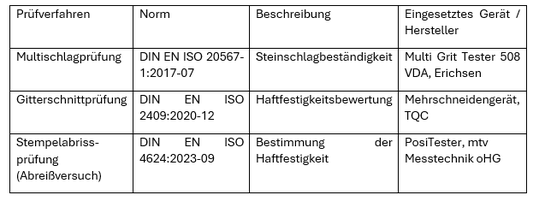 Übersicht der eingesetzten Prüfverfahren und Prüfgeräte.(Bild:  Dr.-Ing. Max Schlötter GmbH & Co. KG)