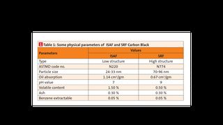  Table 1: Some physical parameters of  ISAF and SRF Carbon Black (Bild: )