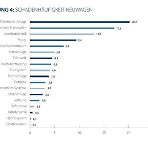 Auch bei Neuwagen betreffen die meisten Schäden die elektrische Anlage. (Bild:  Car Garantie)