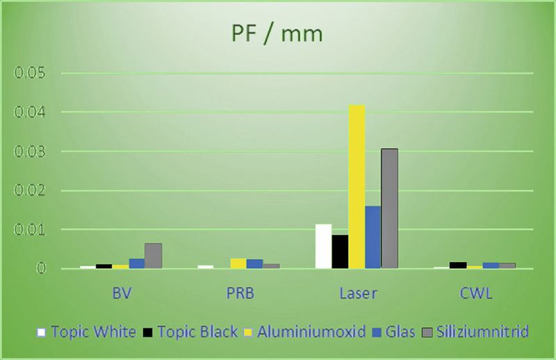 Beispiel für Durchmesser-Abweichungen an verschiedenen Sensoren:  Weiss: Topic white; Schwarz: Topic black; Gelb: Al2O3; Blau: Glas; Grau: Siliciumnitrid. (BV = Bildverarbeitung, PRB = taktiler Tastkopf, Laser = Laser-Abstandssensor, CWL = Chromatischer Weisslichtsensor) (NTB/PWO)