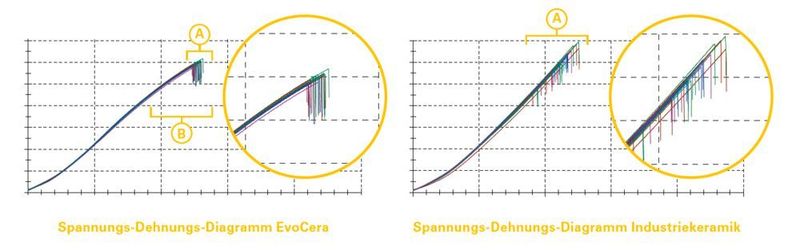 Vergleich der Festigkeitswerte zwischen Evo Cera (links) und konventioneller Industriekeramik (rechts). Evo Cera zeigt eine signifikant geringere Streuung in der Festigkeit als herkömmliche Industriekeramik. (Ceramtec)