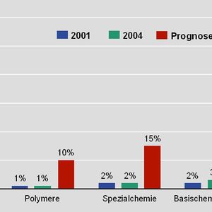 Anteil industrieller Biotechnologie an der Chemieproduktion in Europa (in Prozent). 
