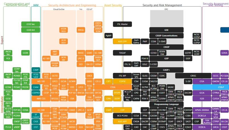 Die CertMap bietet einen Überblick aller Zertifizierungen aus den Bereichen Communication and Network Security, IAM, Security Architecture and Engineering, Asset Security, Security and Risk Management, Security Assessment and Testing, Software Security und Security Operations.(Bild:  Vogel IT-Medien GmbH)