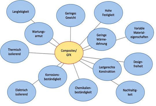 Schaubild über die herausragenden Eigenschaften von GFK-Bauteilen.(Bild:  AVK)