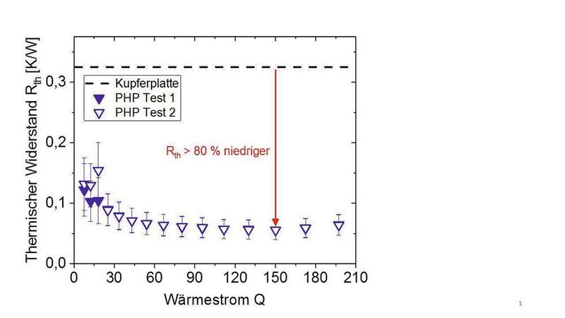 Bild 4a: Thermischer Widerstand einer PHP im senkrechten Betrieb für verschiedene Wärmeströme (blaue Messpunkte). Im Vergleich mit einer gleich großen Platte aus Vollkupfer (schwarz gestrichelt) können über 80% kleinere thermische Widerstände erzielt werden.  (Fraunhofer IPM)