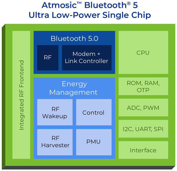 Selbstversorger: Das Atmosic-SoC basiert auf einem von grundauf geänderten Designs eines Bluetooth-5-Chips. Im Modell M3 ist die Energiegewinnung per Energy Harvesting integriert. (Atmosic Technologies)