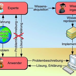 Bild 2: Die Auslegungssoftware übernimmt die Aufgabe des Experten, wenn kein direkter Kontakt möglich oder gewünscht ist.