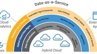 Die Datenplattform Hammerspace wird für die Verwaltung von unstrukturierten Daten (Files und Objects) als Software-as-a-Service angeboten und bietet zahlreiche Funktionen und Arbeitstechniken. (Hammerspace)