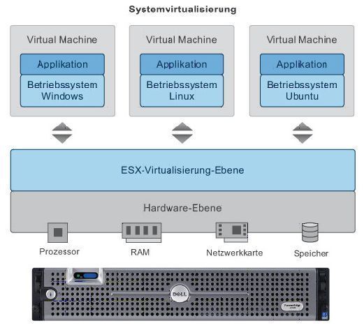 Die Systemvirtualisierung beim Server Pro ESX ermöglicht völlige Wahlfreiheit beim Gast-Betriebssystem. (Archiv: Vogel Business Media)