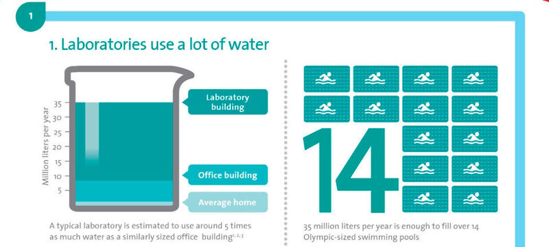 Laboratories use a lot of water (Elga Labwater)