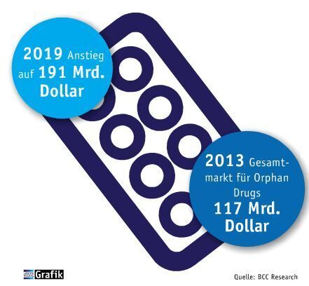 Oktober Ausgabe 2015  Deutliche Zuwächse erwartet   2019: Anstieg auf 191 Mrd. Dollar  2013: Gesamtmarkt für Orphan Drugs 117 Mrd. Dollar (Bild: Laborpraxis)
