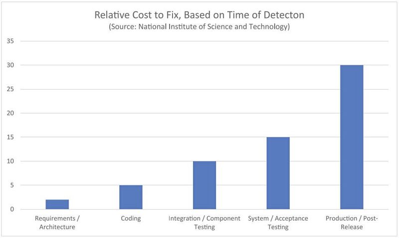 Bild 1: Ansteigende Kosten von Fehlern im Softwareentwicklungs-Lebenszyklus.