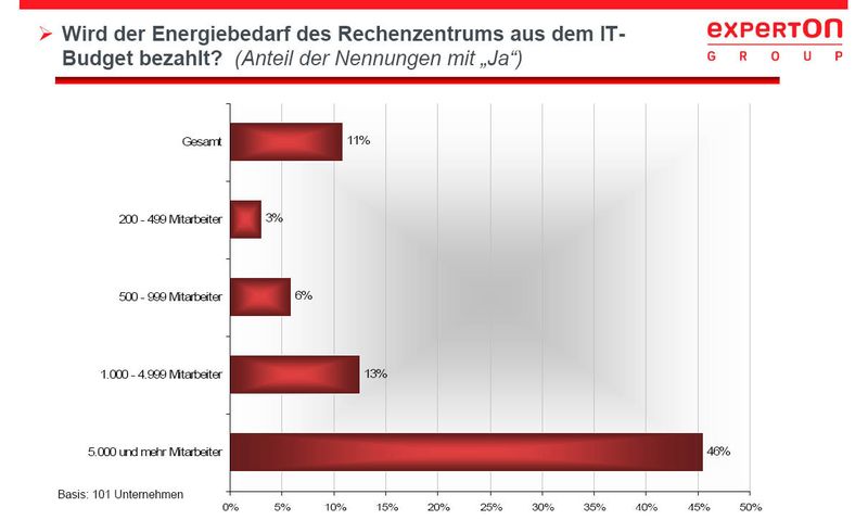 Sowohl im Mittelstand als auch bei kleineren Großunternehmen wird der Energiebedarf im Wesentlichen nicht aus dem IT-Budget bezahlt. Das wird sich nach Einschätzung der Experton Group mit weiter steigenden Strompreisen ändern. (Archiv: Vogel Business Media)