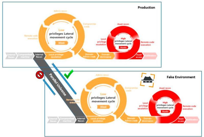 Prinzip der Cybertrap Einbahnstraße für Hacker in eine Deception-Umgebung mit einer ausgeklügelten Überwachung und vorbereiteten Ködern und Fallen. (Cybertrap)