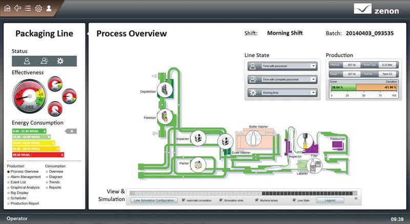 Als Linienmanagement-System gewährleistet zenon einen durchgängigen Informationsfluss von der Maschine bis zum ERP-System und zurück. (Bild: Copa-Data)