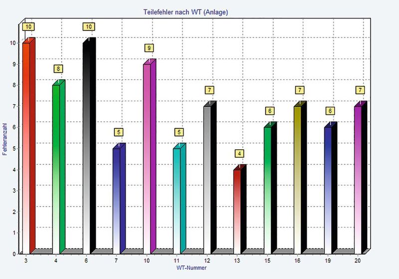 Mit dem Statistikmodul von Stein hat der Anwender die Daten im Griff: Es liefert detaillierte Angaben etwa zu Bandstopps oder Teilefehlern. (Stein Automation GmbH & Co. KG)