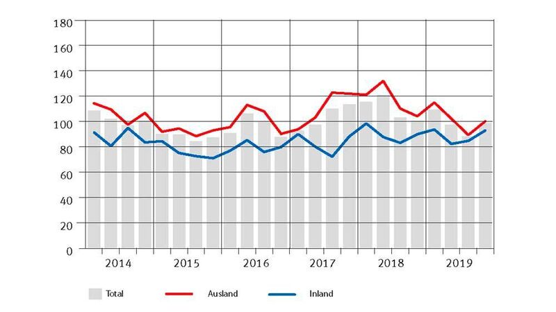 Auftragseingang der MEM-Industrie 2019 (Basis: 1.Q. 2001 = 100) (Swissmem)