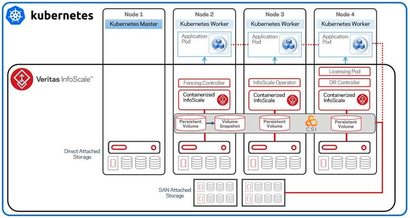 Ein Diagramm der Architektur von InfoScale 8. InfoScale ist eine Lösung für SDI-Virtualisierung auf Betriebssystem- und File-System-Ebene. Es bietet Wiederherstellungsoptionen für lokale, Metro- und globale Reichweiten und verfügt über eine CSI-Schnittstelle zu Kubernetes, um Container zu schützen. (Bild: Veritas)
