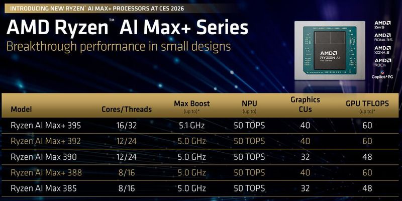 Die beiden Neuzugänge Ryzen AI Max+ 392 und 388 sind mit der 40-Core-GPU des Spitzenmodells Ryzen AI Max+395 ausgestattet. (Bild: AND)