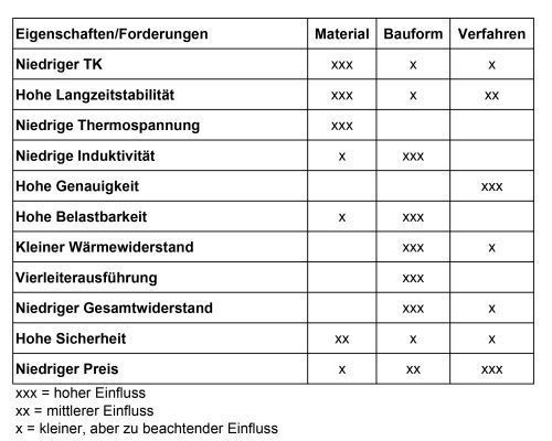 Tabelle: Einfluss von Material, Bauform und Herstellungsverfahren auf das Messsignal des Widerstands. (Bild: Isabellenhütte)