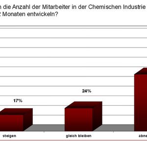 Trendreport "Arbeitsmarkt und berufliche Herausforderungen 2014/2015 in der Chemieindustrie". Für die Studie wurden 100 Personalmanager befragt.