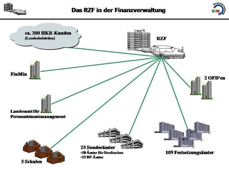 Verantwortungsbereich: Das Rechenzentrum der Finanzverwaltung des Landes Nordrhein-Westfalen betreut eine Vielzahl von Finanzämtern und angeschlossenen öffentlicher Einrichtungen. (Archiv: Vogel Business Media)