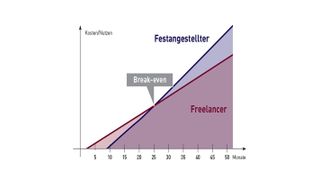 Bei Berücksichtigung der Rekrutierungskosten sind IT-Freelancer bis zu 25 Monate lang gegenüber Festangestellten im Kosten-Nutzen-Vorteil. (Bild: Romana Reeb)