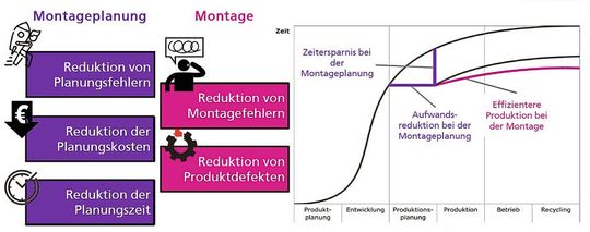 Vorteile und Potenziale, die sich durch den Einsatz der Software erschließen.(Bild:  Assemblio)